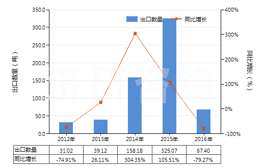 2012-2016年中國其他天然或合成的生物堿及其鹽醚酯和衍生物(HS29399990)出口量及增速統(tǒng)計